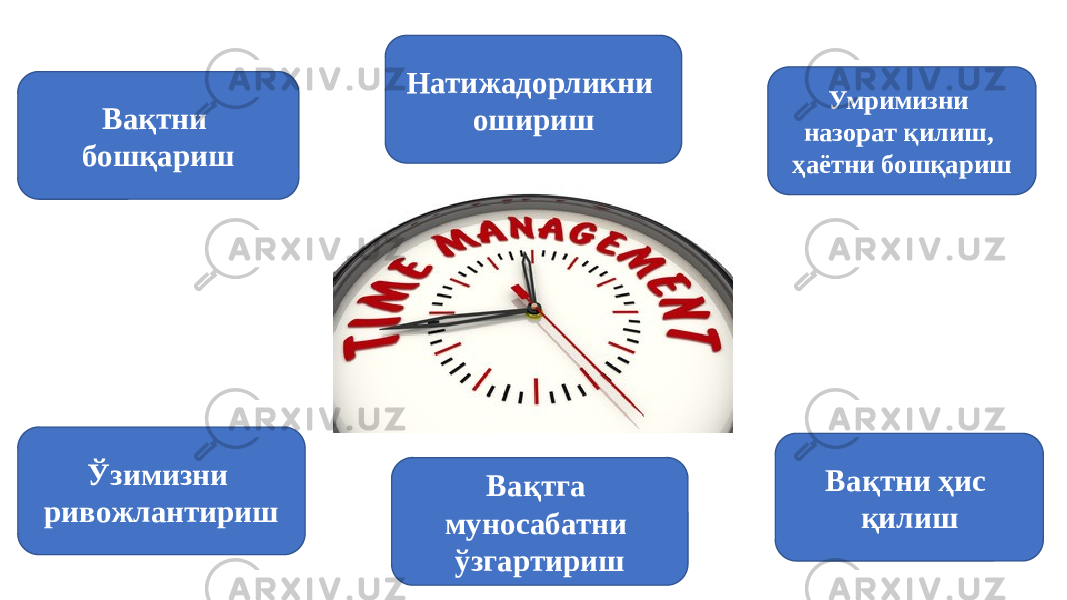 Вақтни бошқариш Натижадорликни ошириш Умримизни назорат қилиш, ҳаётни бошқариш Ўзимизни ривожлантириш Вақтга муносабатни ўзгартириш Вақтни ҳис қилиш 