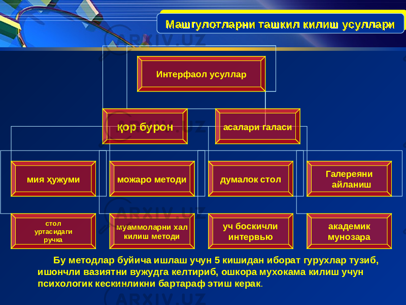 Машгулотларни ташкил килиш усуллариМашгулотларни ташкил килиш усуллари Машгулотларни ташкил килиш усуллариМашгулотларни ташкил килиш усуллари Бу методлар буйича ишлаш учун 5 кишидан иборат гурухлар тузиб, ишончли вазиятни вужудга келтириб, ошкора мухокама килиш учун психологик кескинликни бартараф этиш керак .Интер фаол усуллар мия ҳ ужуми можаро методи думалок стол Галереяни айланиш академик мунозарауч боскичли интервьюмуаммоларни хал килиш методистол уртасидаги ручка қ ор бурон асалари галаси 