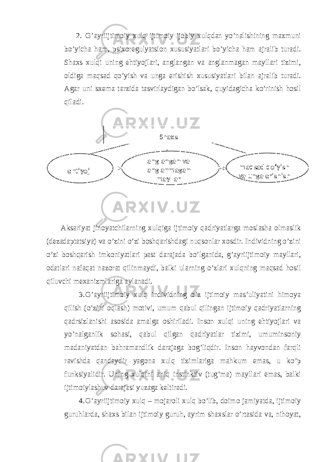 2. G’ayriijtimoiy xulq ijtimoiy ijobiy xulqdan yo’nalishining mazmuni bo’yicha ham, psixoregulyatsion xususiyatlari bo’yicha ham ajralib turadi. Shaxs xulqi uning ehtiyojlari, anglangan va anglanmagan mayllari tizimi, oldiga maqsad qo’yish va unga erishish xususiyatlari bilan ajralib turadi. Agar uni sxema tarzida tasvirlaydigan bo’lsak, quyidagicha ko’rinish hosil qiladi. Aksariyat jinoyatchilarning xulqiga ijtimoiy qadriyatlarga moslasha olmaslik (dezadaptatsiya) va o’zini o’zi boshqarishdagi nuqsonlar xosdir. Individning o’zini o’zi boshqarish imkoniyatlari past darajada bo’lganida, g’ayriijtimoiy mayllari, odatlari nafaqat nazorat qilinmaydi, balki ularning o’zlari xulqning maqsad hosil qiluvchi mexanizmlariga aylanadi. 3. G’ayriijtimoiy xulq individning o’z ijtimoiy mas’uliyatini himoya qilish (o’zini oqlash) motivi, umum qabul qilingan ijtimoiy qadriyatlarning qadrsizlanishi asosida amalga oshiriladi. Inson xulqi uning ehtiyojlari va yo’nalganlik sohasi, qabul qilgan qadriyatlar tizimi, umuminsoniy madaniyatdan bahramandlik darajaga bog’liqdir. Inson hayvondan farqli ravishda qandaydir yagona xulq tizimlariga mahkum emas, u ko’p funksiyalidir. Uning xulqini aniq instinktiv (tug’ma) mayllari emas, balki ijtimoiylashuv darajasi yuzaga keltiradi. 4. G’ayriijtimoiy xulq – mojaroli xulq bo’lib, doimo jamiyatda, ijtimoiy guruhlarda, shaxs bilan ijtimoiy guruh, ayrim shaxslar o’rtasida va, nihoyat, ehtiyoj anglangan va anglanmagan mayllar maqsad qo‘yish va unga erishish Shaxs 