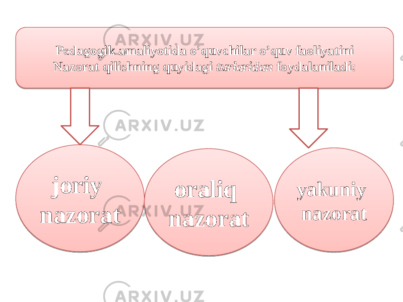 Pedagogik amaliyotida o’quvchilar o’quv faoliyatini Nazorat qilishning quyidagi turlaridan foydalaniladi: joriy nazorat yakuniy nazoratoraliq nazorat26 28 0A08 0D2712 25 0C0A 230A1104 0C0A1F120B 12 0C0A1F 