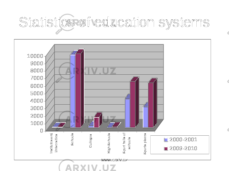 Statistics of education systems0 1000 2000 3000 4000 5000 6000 7000 8000 9000 10000 Institutes and Universities Schools Colleges High Schools Sport halls of schools Sports places 2000-2001 2009-2010 www.arxiv.uz 