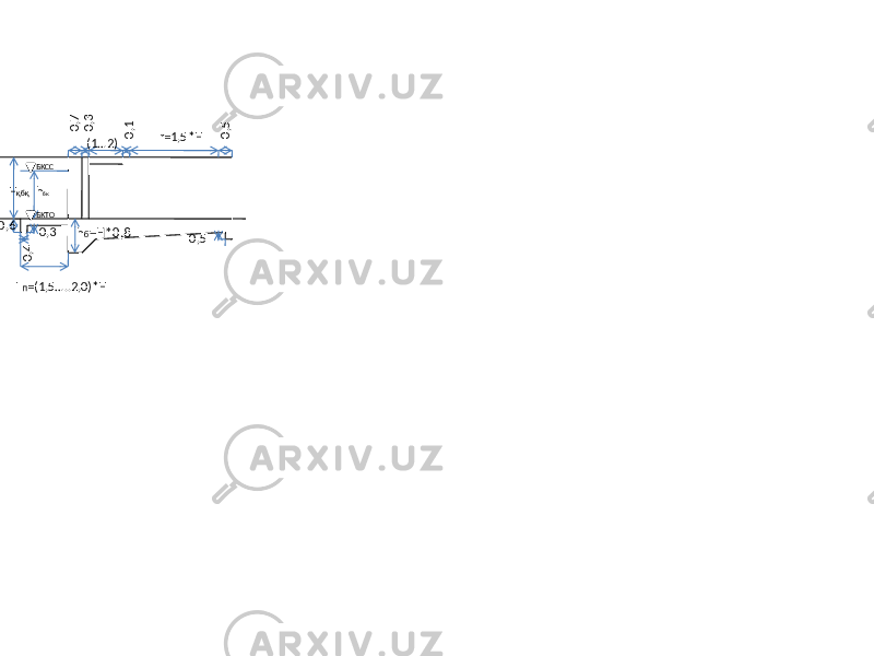 0,3 0,1 0,5 0,7(1…2) r=1,5*H БКСС БКТОН қбқ h бк h б =H*0,8 L п =(1,5…..2,0)*H 0,6 0,4 0,3 0,5 