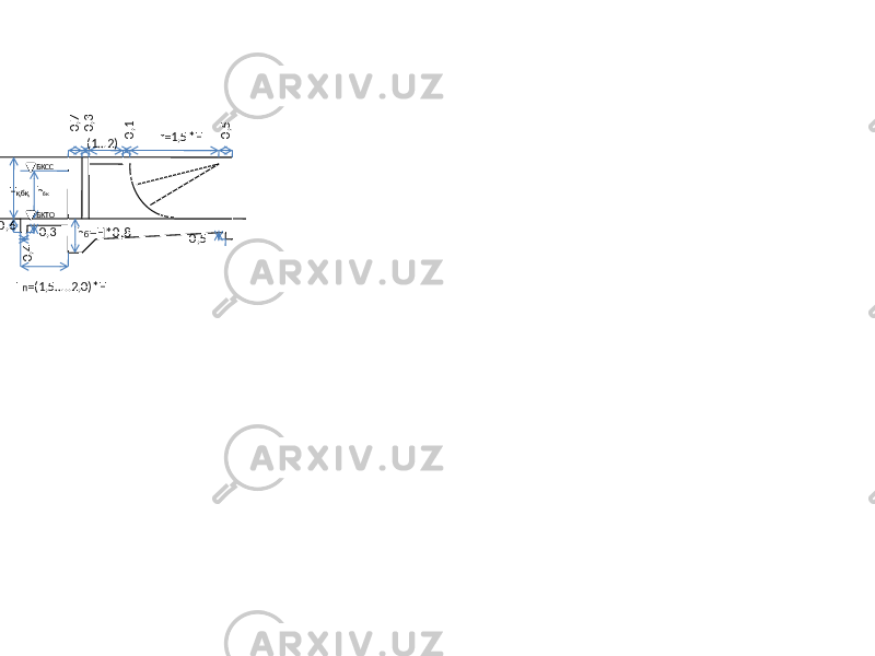 0,3 0,1 0,5 0,7(1…2) r=1,5*H БКСС БКТОН қбқ h бк h б =H*0,8 L п =(1,5…..2,0)*H 0,6 0,4 0,3 0,5 