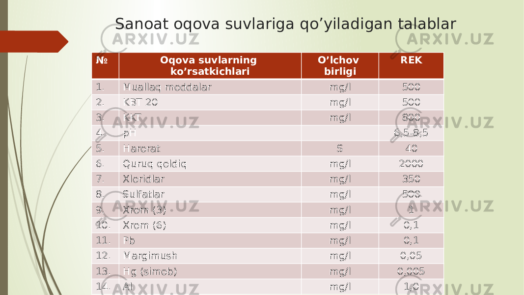 Sanoat oqova suvlariga qo’yiladigan talablar № Oqova suvlarning ko’rsatkichlari O’lchov birligi REK 1. Muallaq moddalar mg/l 500 2. KBT 20 mg/l 500 3. KKT mg/l 800 4. pH 6,5-8,5 5. Harorat S 40 6. Quruq qoldiq mg/l 2000 7. Xloridlar mg/l 350 8. Sulfatlar mg/l 500 9. Xrom (3) mg/l 1 10. Xrom (6) mg/l 0,1 11. Pb mg/l 0,1 12. Margimush mg/l 0,05 13. Hg (simob) mg/l 0,005 14. Al mg/l 1,0 