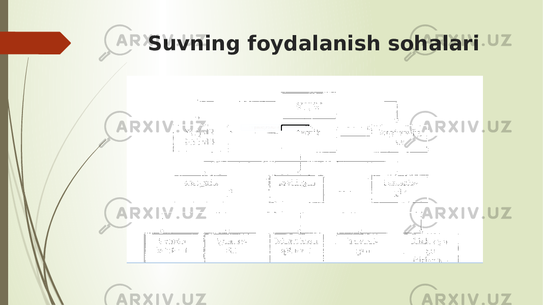 Suvning foydalanish sohalari 