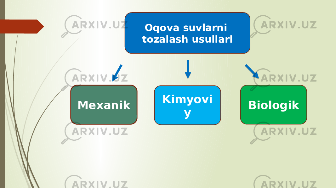 Oqova suvlarni tozalash usullari Mexanik BiologikKimyovi y 