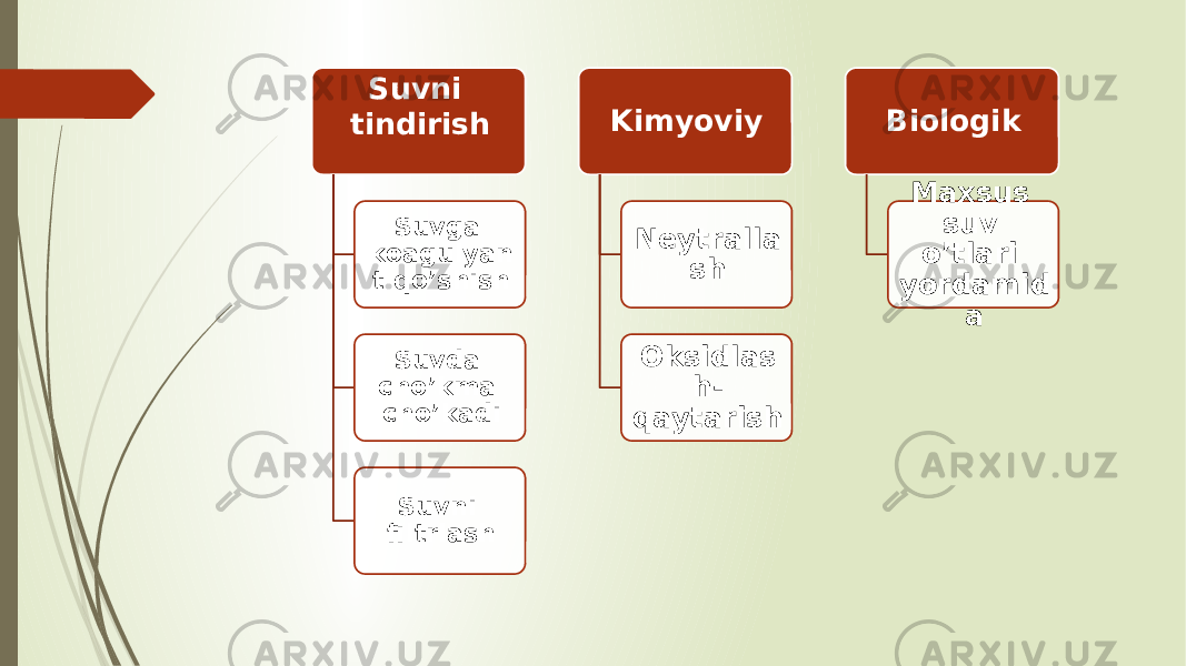 Suvni tindirish Suvga koagulyan t qo’shish Suvda cho’kma cho’kadi Suvni filtrlash Kimyoviy Neytralla sh Oksidlas h- qaytarish Biologik Maxsus suv o’tlari yordamid a 