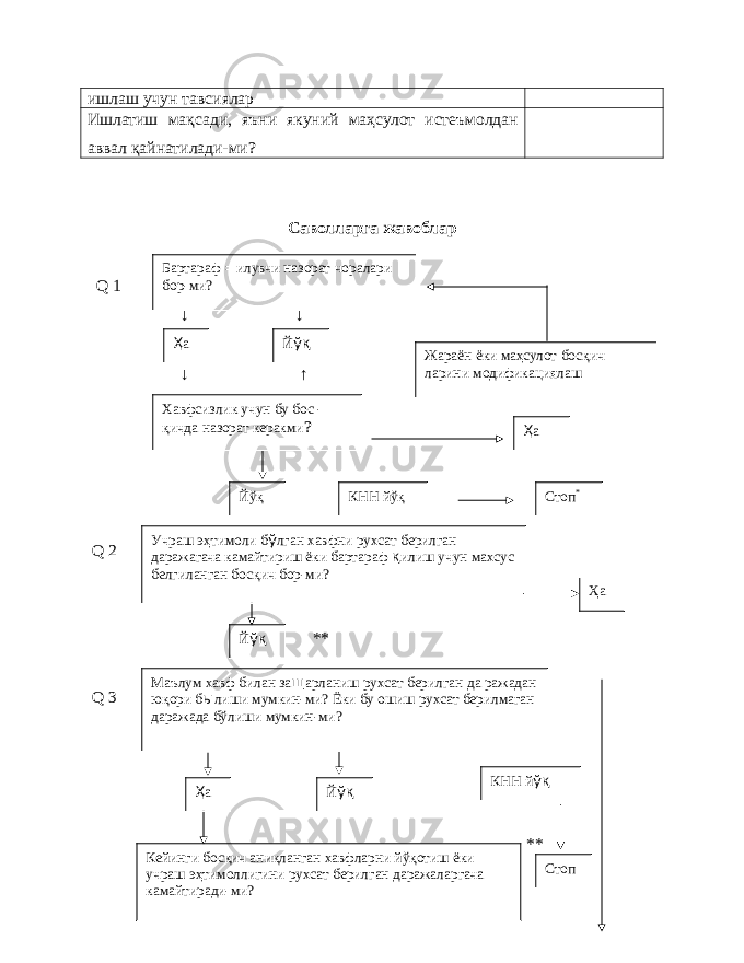 ишлаш учун тавсиялар Ишлатиш мақсади, яъни якуний маҳсулот истеъмолдан аввал қайнатилади-ми? Саволларга жавоблар Q 1 ↓ ↓ ↓ ↑ Q 2 ** Q 3 **Бартараф = илувчи назорат чоралари бор-ми? Ҳ а Й ўқ Жараён ёки ма ҳ сулот бос қ ич ларини модификациялаш Хавфсизлик учун бу бос - қ ичда назорат керакми ? Ҳ а Й ўқ КНН й ўқ Стоп * Учраш э ҳ тимоли б ў лган хавфни рухсат берилган даражагача камайтириш ёки бартараф қ илиш учун махсус белгиланган бос қ ич бор-ми? Ҳ а Й ўқ Маълум хавф билан за щ арланиш рухсат берилган да ражадан ю қ ори б ы лиши мумкин-ми? Ёки бу ошиш рухсат берилмаган даражада б ў лиши мумкин-ми? Ҳ а Й ўқ КНН й ўқ Кейинги бос қ ич ани қ ланган хавфларни й ўқ отиш ёки учраш э ҳ тимоллигини рухсат берилган даражаларгача камайтиради-ми? Стоп 