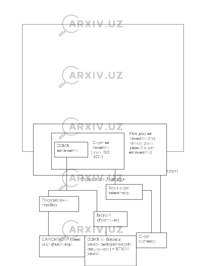 Расм.7 Озиқ -овқат маҳсулотлари хавфсизлиги инструментлари: бирлашган ёндашув Узо қ давр ме- нежменти стра- тегияси (яъни умумий сифат менежменти) Сифат ме- нежменти ( яъни ISO 9001)ООМХ менежменти Барча сифат элементлари Такрорланувчи талаблар Хусусий к ў рсатгичлар GAP/GMP/GHP ҳ амма ва қ т қў лланилади ООМХ ни ба ҳ олаш режаси (ма ҳ сулот/жараён спецификаси) = ХТКНН режаси Сифат системаси 