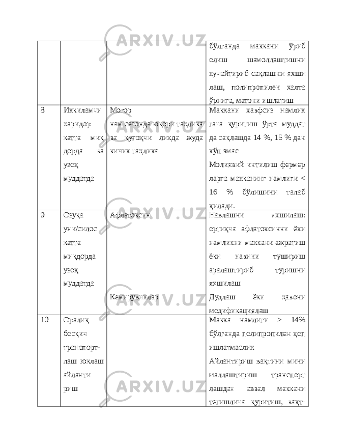 бўлганда маккани ўриб олиш шамоллаштишни кучайтириб сақлашни яхши лаш, полипропилен халта ўрнига, матони ишлатиш 8 Иккиламчи харидор катта миқ дорда ва узоқ муддатда Моғор нам сезонда юқори таҳлика ва қуғоқчи ликда жуда кичик таҳлика Маккани хавфсиз намлик гача қуритиш ўрта муддат да сақлашда 14 %, 15 % дан кўп эмас Молиявий интилиш фермер ларга макканинг намлиги < 16 % бўлишини талаб қилади. 9 Озуқа уни/силос катта миқдорда узоқ муддатда Афлатоксин Кемирувчилар Навлашни яхшилаш: ортиқча афлатоксинни ёки намликни маккани ажратиш ёки навини тушириш аралаштириб туришни яхшилаш Дудлаш ёки ҳавони модификациялаш 10 Оралиқ босқич транспорт- лаш юклаш айланти риш Макка намлиги > 14% бўлганда полипропилен қоп ишлатмаслик Айлантириш вақтини мини маллаштириш транспорт лашдан аввал маккани тегишлича қуритиш, вақт- 