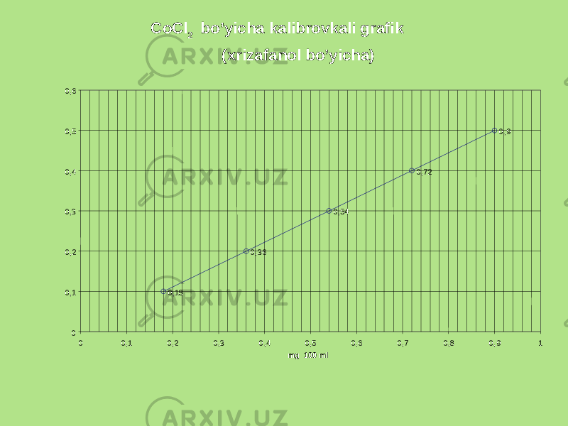 CoCl 2 bo’yicha kalibrovkali grafik 0,18 0,36 0,54 0,72 0,9 00,10,20,30,40,50,6 0 0,1 0,2 0,3 0,4 0,5 0,6 0,7 0,8 0,9 1 mg 100 ml(хrizafanol bo’yicha) 