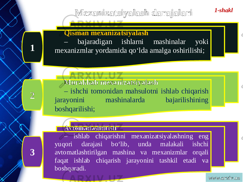 www.arxiv.uzMexanizatsiyalash darajalari Qisman mexanizatsiyalash – bajaradigan ishlarni mashinalar yoki mexanizmlar yordamida qo‘lda amalga oshirilishi; Murakkab mexanizatsiyalash – ishchi tomonidan mahsulotni ishlab chiqarish jarayonini mashinalarda bajarilishining boshqarilishi; Avtomatlashtirish – ishlab chiqarishni mexanizatsiyalashning eng yuqori darajasi bo‘lib, unda malakali ishchi avtomatlashtirilgan mashina va mexanizmlar orqali faqat ishlab chiqarish jarayonini tashkil etadi va boshqaradi.1 2 3 1-shakl 