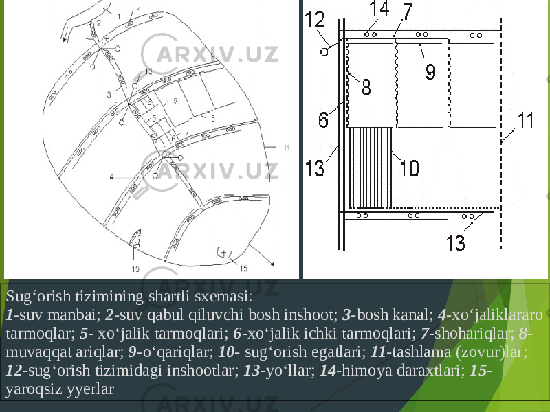 Sug‘orish tizimining shartli sxemasi: 1 -suv manbai; 2 -suv qabul qiluvchi bosh inshoot; 3 -bosh kanal; 4 -xo‘jaliklararo tarmoqlar; 5 - xo‘jalik tarmoqlari; 6 -xo‘jalik ichki tarmoqlari; 7 -shohariqlar; 8 - muvaqqat ariqlar; 9 -o‘qariqlar; 10 - sug‘orish egatlari; 11 -tashlama (zovur)lar; 12 -sug‘orish tizimidagi inshootlar; 13 -yo‘llar; 14 -himoya daraxtlari; 15 - yaroqsiz yyerlar 