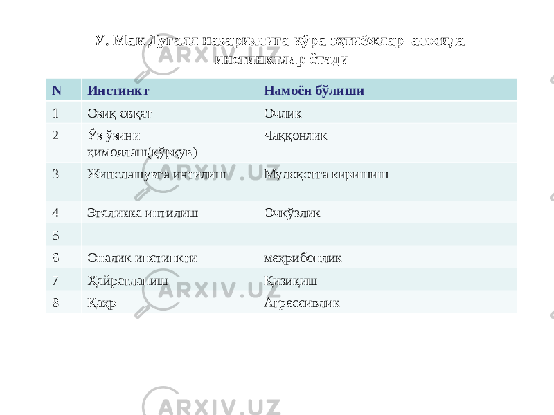 У. Мак Дугалл назариясига кўра эҳтиёжлар асосида инстинктлар ётади N Инстинкт Намоён бўлиши 1 Озиқ овқат Очлик 2 Ўз ўзини ҳимоялаш(қўрқув) Чаққонлик 3 Жипслашувга интилиш Мулоқотга киришиш 4 Эгаликка интилиш Очкўзлик 5 6 Оналик инстинкти меҳрибонлик 7 Ҳайратланиш Қизиқиш 8 Қаҳр Агрессивлик 