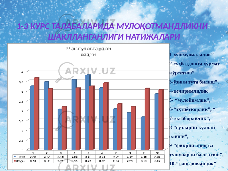 1-3 КУРС ТАЛАБАЛАРИДА МУЛОҚОТМАНДЛИКНИ ШАКЛЛАНГАНЛИГИ НАТИЖАЛАРИ 1-хушмуомалалик” 2-суҳбатдошга ҳурмат кўрсатиш” 3-ўзини тута билиш”, 4-кечиримлилик 5- “мулойимлик”, 6-“эҳтиёткорлик”, “ 7-эътиборлилик”, 8-“сўзларни қўллай олиши”, 9-“фикрни аниқ ва тушунарли баён этиш”, 10-“тингловчанлик”www.arxiv.uz0 0,5 1 1,5 2 2,5 3 3,5 4 1 2 3 4 5 6 7 8 9 10 1 курс 3,25 3,47 2,06 3,58 3,81 3,16 2,09 1,89 1,66 2,85 3курс 3,68 3,12 2,21 3,15 3,24 3,42 2,34 2,21 3,13 3,07 Машғулотлардан олдин 