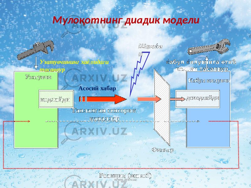 Мулоқотнинг диадик модели Узатувчининг хаёлидаги тасаввур Узатувчи кодлайди Асосий хабар Танланган сенсорик каналлар ФильтрШов ќ и н декодлайди Реакция (жавоб) Кабул килувчиќ абул ќ илувчига етиб келган тасаввур www.arxiv.uz 