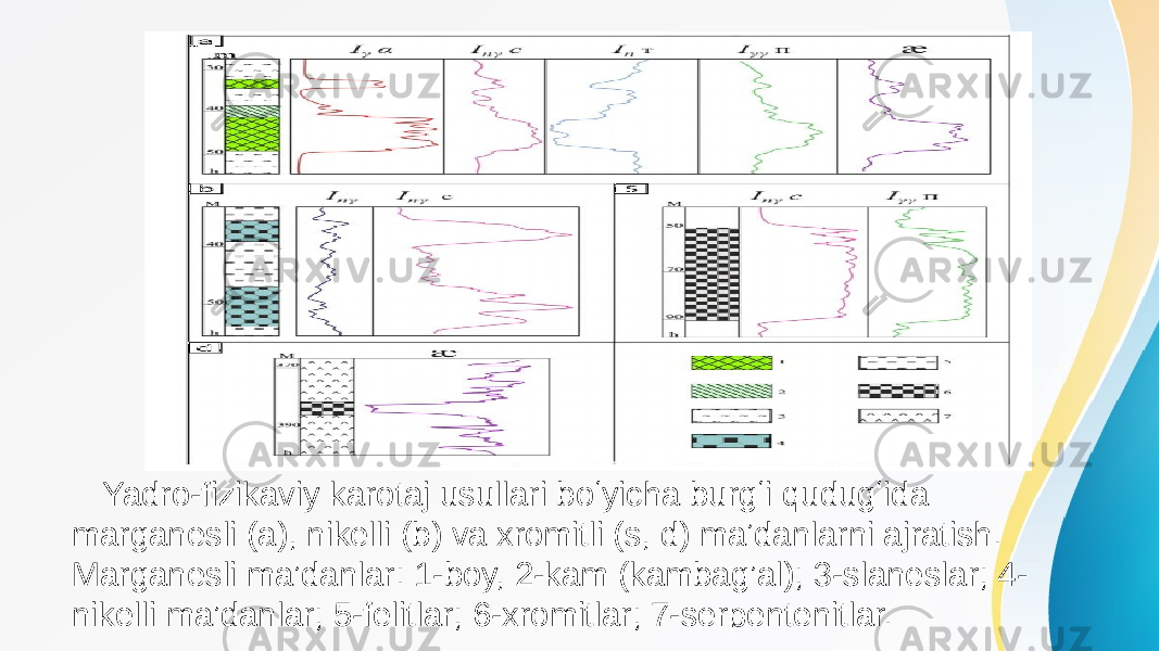  Yadro-fizikaviy karotaj usullari boʻyicha burgʻi qudugʻida marganesli (a), nikelli (b) va xromitli (s, d) maʼdanlarni ajratish. Marganesli ma’danlar: 1-boy, 2-kam (kambag’al); 3-slaneslar; 4- nikelli ma’danlar; 5-felitlar; 6-xromitlar; 7-serpentenitlar. 