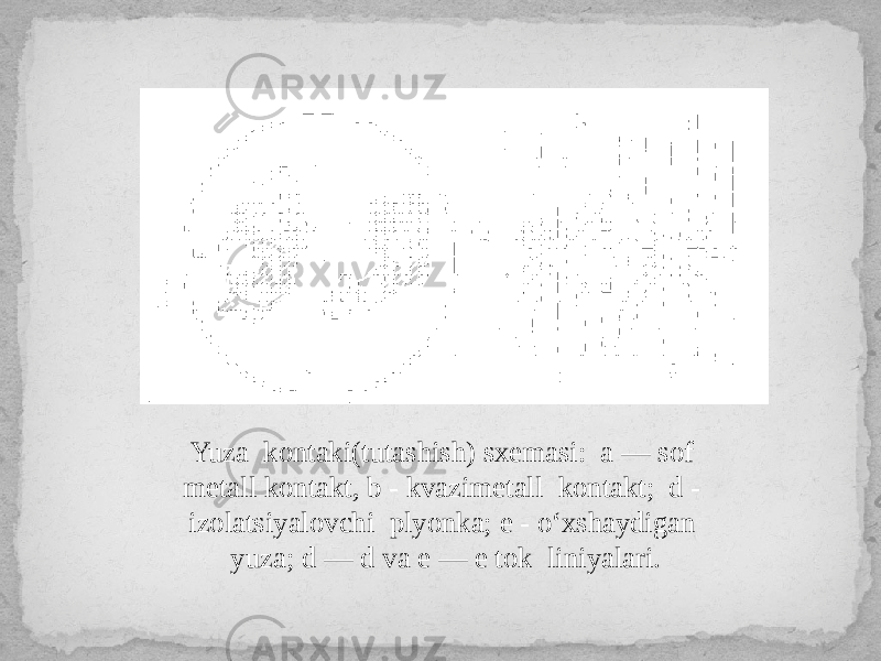 Yuza kontaki(tutashish) sxemasi: a — sof metall kontakt, b - kvazimetall kontakt; d - izolatsiyalovchi plyonka; e - o‘xshaydigan yuza; d — d va e — e tok liniyalari. 