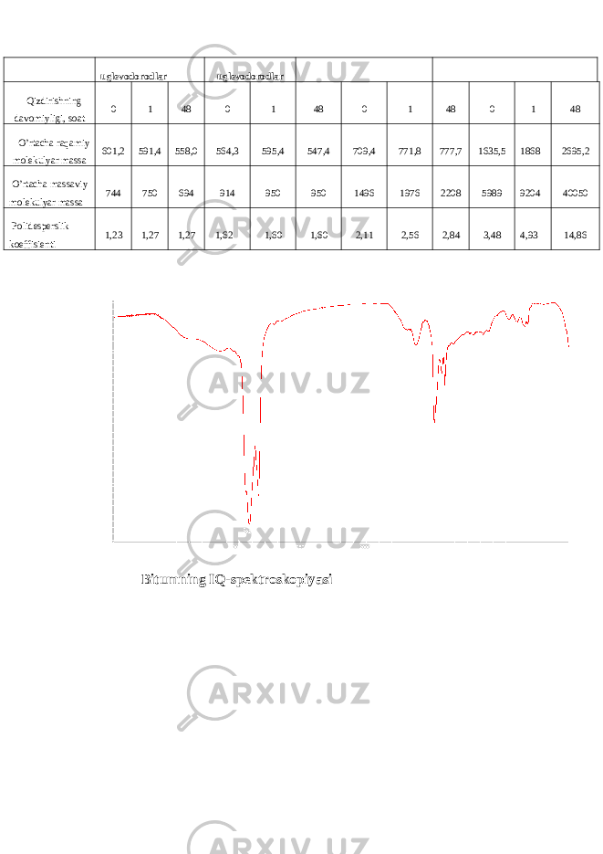 uglevodorodlar uglevodorodlar Qizdirishning davomiyligi, soat 0 1 48 0 1 48 0 1 48 0 1 48 O’rtacha raqamiy molekulyar massa 601,2 591,4 558,0 564,3 595,4 547,4 709,4 771,8 777,7 1635,5 1868 2695,2 O’rtacha massaviy molekulyar massa 744 750 694 914 950 950 1496 1976 2208 5989 9204 40050 Polidesperslik koeffisienti 1,23 1,27 1,27 1,62 1,60 1,60 2,11 2,56 2,84 3,48 4,93 14,86 Bitumning IQ-spektroskopiyasi 