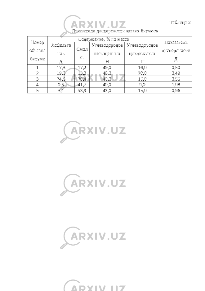Таблица 2 Показатели дисперсности вязких битумов Номер образца битума Содержание, % по массе Показатель дисперсности ДАсфальте нов А Смол С Углеводородов насыщенных Н Углеводородов циклических Ц 1 17,8 17,2 49,0 16,0 0,50 2 19,0 13,0 48,0 20,0 0,49 3 24,6 20,4 40,0 15,0 0,55 4 9,3 41,7 40,0 9,0 1,08 5 8,1 33,9 43,0 15,0 0,96 