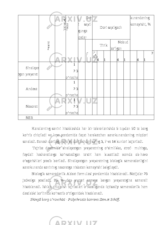 kunandaning kamayishi, % Dor i sepil- gunga qadar Dori sepilgach Tirik Nobud bo’lgan 4 1 4 1 4 2 1 Sinalayo tgan preparat 1 2 3 o’rtacha Andoza 1 2 3 o’rtacha Nazorat 1 2 3 o’rtacha NSR Kanalarning sonini hisoblashda har bir takrorlanishda 5 tupdan 50 ta barg ko’rib chiqiladi va lupa yordamida faqat harakatchan zararkunandaning miqdori sanaladi. Sanash dorilaguncha va dorilashdan so’ng 3, 7 va 14 kunlari bajariladi. Tajriba davomida sinalayotgan preparatning o’simlikka, atrof- muhitga, foydali hashoratlarga ko’rsatadigan ta&#39;siri ham kuzatiladi xamda ob-havo o’zgarishlari yozib boriladi. Sinalayotgan preparatning biologik samaradorligini zararkunanda sonining nazoratga nisbatan kamayishi belgilaydi. Biologik samaradorlik Abbot formulasi yordamida hisoblanadi. Natijalar 23 jadvalga yoziladi, 95 % dan yuqori samara bergan preparatgina samarali hisoblanadi. Ishlab chiqarish tajribalari o’tkazilganda iqtisodiy samaradorlik ham dastlabki bo’limda ko’rsatib o’tilganidek hisoblanadi. Shingil barg o’rovchisi - Polychrosis botrana Den.et Schiff. Preparat Ta&#39;sir etuvchi modda Tirik O‗likl ari 