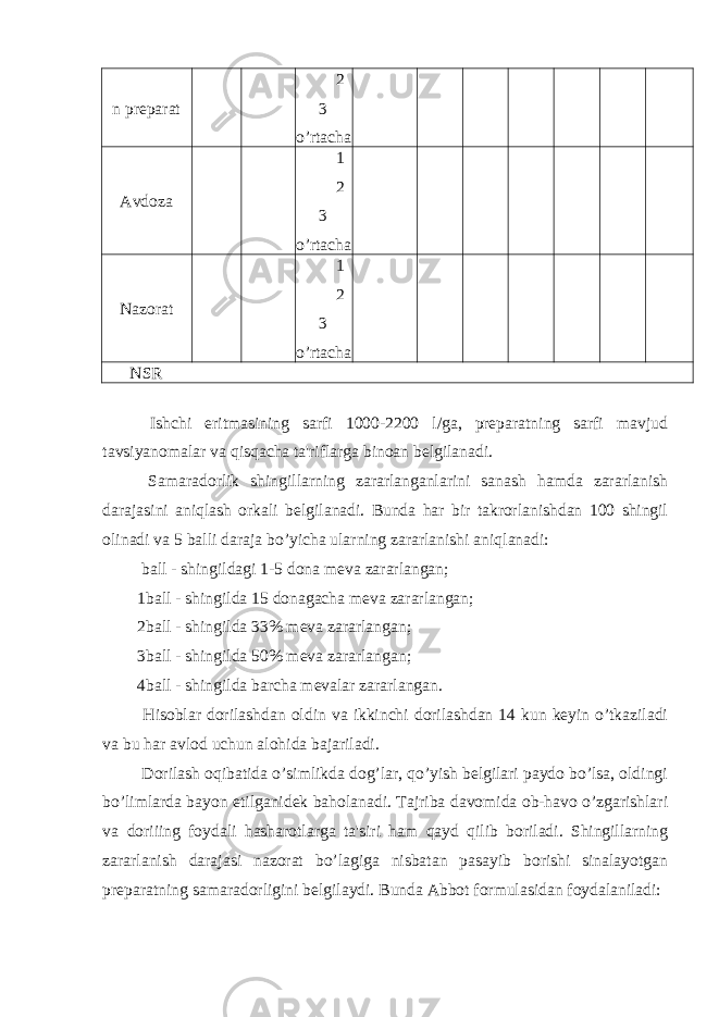 n preparat 2 3 o’rtacha Avdoza 1 2 3 o’rtacha Nazorat 1 2 3 o’rtacha NSR Ishchi eritmasining sarfi 1000-2200 l/ga, preparatning sarfi mavjud tavsiyanomalar va qisqacha ta&#39;riflarga binoan belgilanadi. Samaradorlik shingillarning zararlanganlarini sanash hamda zararlanish darajasini aniqlash orkali belgilanadi. Bunda har bir takrorlanishdan 100 shingil olinadi va 5 balli daraja bo’yicha ularning zararlanishi aniqlanadi: ball - shingildagi 1-5 dona meva zararlangan; 1 ball - shingilda 15 donagacha meva zararlangan; 2 ball - shingilda 33% meva zararlangan; 3 ball - shingilda 50% meva zararlangan; 4 ball - shingilda barcha mevalar zararlangan. Hisoblar dorilashdan oldin va ikkinchi dorilashdan 14 kun keyin o’tkaziladi va bu har avlod uchun alohida bajariladi. Dorilash oqibatida o’simlikda dog’lar, qo’yish belgilari paydo bo’lsa, oldingi bo’limlarda bayon etilganidek baholanadi. Tajriba davomida ob-havo o’zgarishlari va doriiing foydali hasharotlarga ta&#39;siri ham qayd qilib boriladi. Shingillarning zararlanish darajasi nazorat bo’lagiga nisbatan pasayib borishi sinalayotgan preparatning samaradorligini belgilaydi. Bunda Abbot formulasidan foydalaniladi: 