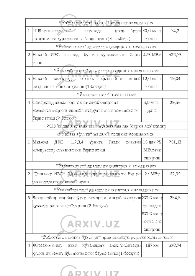 “Ўзбекнефтгаз” миллий холдинг компанияси 1 “Шўртаннефть-газ” негизида пропан-бутан аралашмаси қурилмасини барпо этиш (5-навбати) 50,0 минг тонна 74,2 “Ўзбекэнерго” давлат-акциядорлик компанияси 2 Навоий ИЭС негизида буғ-газ қурилмасини барпо этиш 478 МВт 529,78 “Ўзкимёсаноат” давлат-акциядорлик компанияси 3 Навоий вилоятида техник кремнийни ишлаб чиқаришни ташкил қилиш (1-босқич) 12,0 минг тонна 19,04 “Ўзавтосаноат” компанияси 4 Самарқанд вилоятида юк автомобиллари ва компонентларини ишлаб чиқарувчи янги комплексни барпо этиш (2-босқич) 3,0 минг дона 29,38 2013 йилда якунланиши мўлжалланган йирик лойиҳалар “Ўзбекнефтгаз” миллий холдинг компанияси 1 Мавжуд ДКС -1,2,3,4 ўрнига Газли сиқувчи компрессор станциясини барпо этиш 16 дан 25 МВтгача ошириш 261,13 “Ўзбекэнерго” давлат-акциядорлик компанияси 2 “Тошкент ИЭС” ОАЖ негизида когенерацион буғ-газ технологиясини жорий этиш 27 МВт 62,99 “Ўзкимёсаноат” давлат-акциядорлик компанияси 3 Дехқонобод калийли ўғит заводини ишлаб чиқариш қувватларини кенгайтириш (2-босқич) 200,0 минг тоннадан 600,0 минг тоннагача ошириш 254,8 “Ўзбекистон темир йўллари” давлат-акциядорлик компанияси 4 Жиззах-Янгиер икки йўналишли электрификация қилинган темир йўл линиясини барпо этиш (1-босқич) 187 км 320,74 
