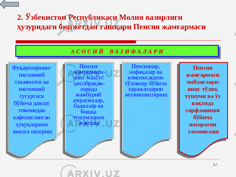 14А С О С И Й В А З И Ф А Л А Р И2. Ўзбекистон Республикаси Молия вазирлиги ҳузуридаги бюджетдан ташқари Пенсия жамғармаси Фуқароларнинг ижтимоий таъминоти ва ижтимоий суғуртаси бўйича давлат томонидан кафолатланган ҳуқуқларини амалга ошириш Пенсия жамғармаси- нинг махсус ҳисобрақам- ларида мажбурий ажратмалар, бадаллар ва бошқа тушумларни жамлаш Пенсиялар, нафақалар ва компенсацион тўловлар бўйича харажатларни молиялаштириш Пенсия жамғармаси маблағлари- нинг тўлиқ тушуми ва ўз вақтида сарфланиши бўйича назоратни таъминлаш2D 37 0F 08 0F 15 1F 08 20 18130D 0910 23 06 0A 180F 12090E0F 10 09 1F 1F 08 06 23070A 0A 20 08 2B 1017 3F 05 11 09 07 0F 12 1F2425 09 07 