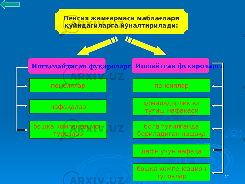 21Пенсия жамғармаси маблағлари қуйидагиларга йўналтирилади: Ишламайдиган фуқароларга Ишлаётган фуқароларга пенсиялар нафақалар бошқа компенсацион тўловлар пенсиялар ҳомиладорлик ва туғиш нафақаси бола туғилганда бериладиган нафақа дафн учун нафақа бошқа компенсацион тўловлар 