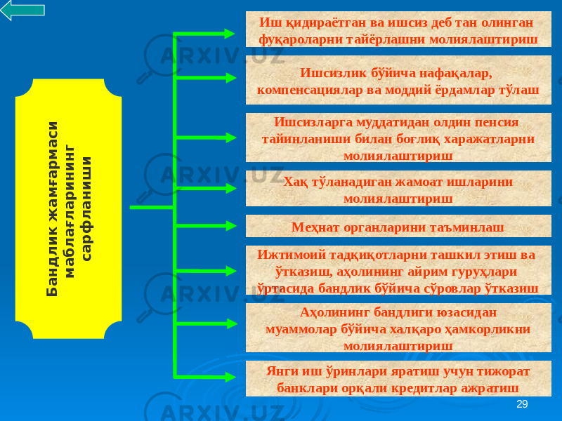 29Б а н д л и к ж а м ға р м а с и м а б л а ғл а р и н и н г с а р ф л а н и ш иИш қидираётган ва ишсиз деб тан олинган фуқароларни тайёрлашни молиялаштириш Ишсизлик бўйича нафақалар, компенсациялар ва моддий ёрдамлар тўлаш Ишсизларга муддатидан олдин пенсия тайинланиши билан боғлиқ харажатларни молиялаштириш Хақ тўланадиган жамоат ишларини молиялаштириш Меҳнат органларини таъминлаш Ижтимоий тадқиқотларни ташкил этиш ва ўтказиш, аҳолининг айрим гуруҳлари ўртасида бандлик бўйича сўровлар ўтказиш Аҳолининг бандлиги юзасидан муаммолар бўйича халқаро ҳамкорликни молиялаштириш Янги иш ўринлари яратиш учун тижорат банклари орқали кредитлар ажратиш 