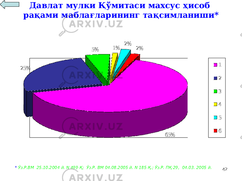 42Давлат мулки Қўмитаси махсус ҳисоб рақами маблағларининг тақсимланиши* * Ўз.Р.ВМ 25.10.2004 й. N 499-Қ; Ўз.Р. ВМ 04.08.2005 й. N 185-Қ.; Ўз.Р. ПҚ-29, 04.03. 2005 й. 65%25% 5% 2% 2%1% 1 2 3 4 5 6 