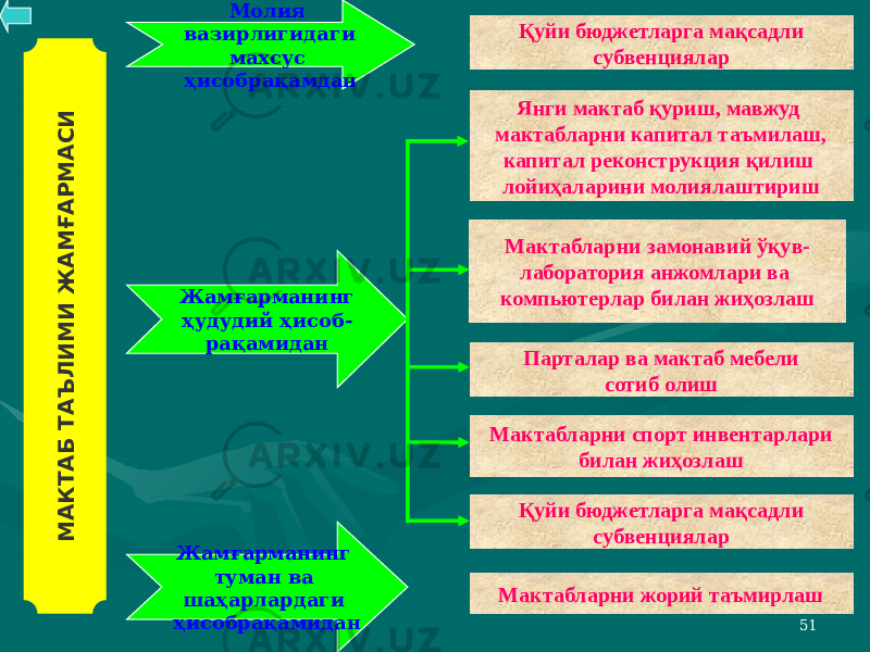 51М А К Т А Б Т А Ъ Л И М И Ж А М Ғ А Р М А С ИҚуйи бюджетларга мақсадли субвенциялар Янги мактаб қуриш, мавжуд мактабларни капитал таъмилаш, капитал реконструкция қилиш лойиҳаларини молиялаштириш Мактабларни замонавий ўқув- лаборатория анжомлари ва компьютерлар билан жиҳозлаш Парталар ва мактаб мебели сотиб олиш Мактабларни спорт инвентарлари билан жиҳозлаш Қуйи бюджетларга мақсадли субвенциялар Мактабларни жорий таъмирлашМолия вазирлигидаги махсус ҳисобрақамдан Жамғарманинг ҳудудий ҳисоб- рақамидан Жамғарманинг туман ва шаҳарлардаги ҳисобрақамидан 