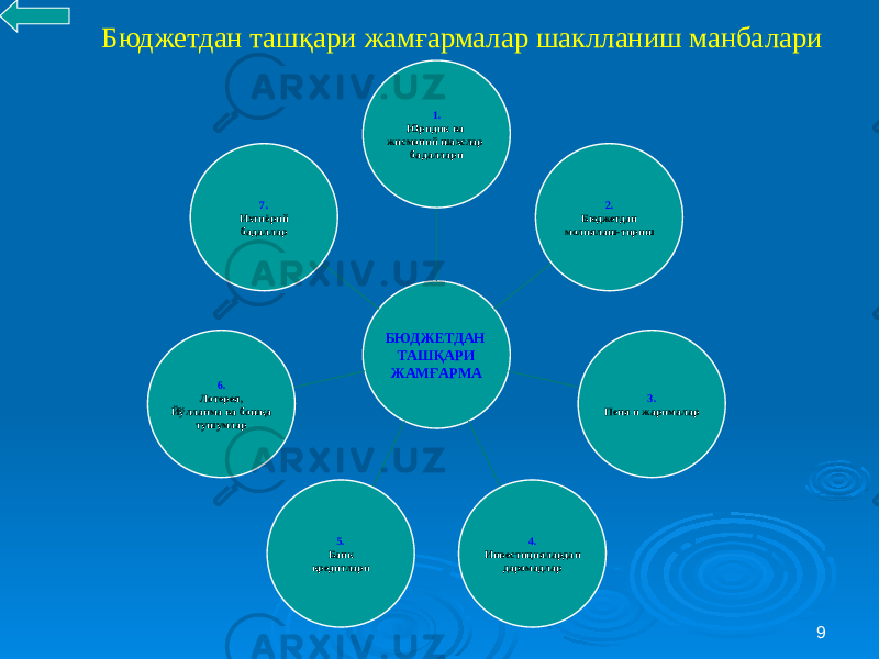 9БЮДЖЕТДАН ТАШҚАРИ ЖАМҒАРМА 1. Юридик ва жисмоний шахслар бадаллари 2. Бюджетдан молиялаш-тириш 3. Пеня и жарималар 4. Инвестициялардан даромадлар5. Банк кредитлари6. Лотерея, Йўлланма ва бошқа тушумлар 7. Ихтиёрий бадалларБюджетдан ташқари жамғармалар шаклланиш манбалари 