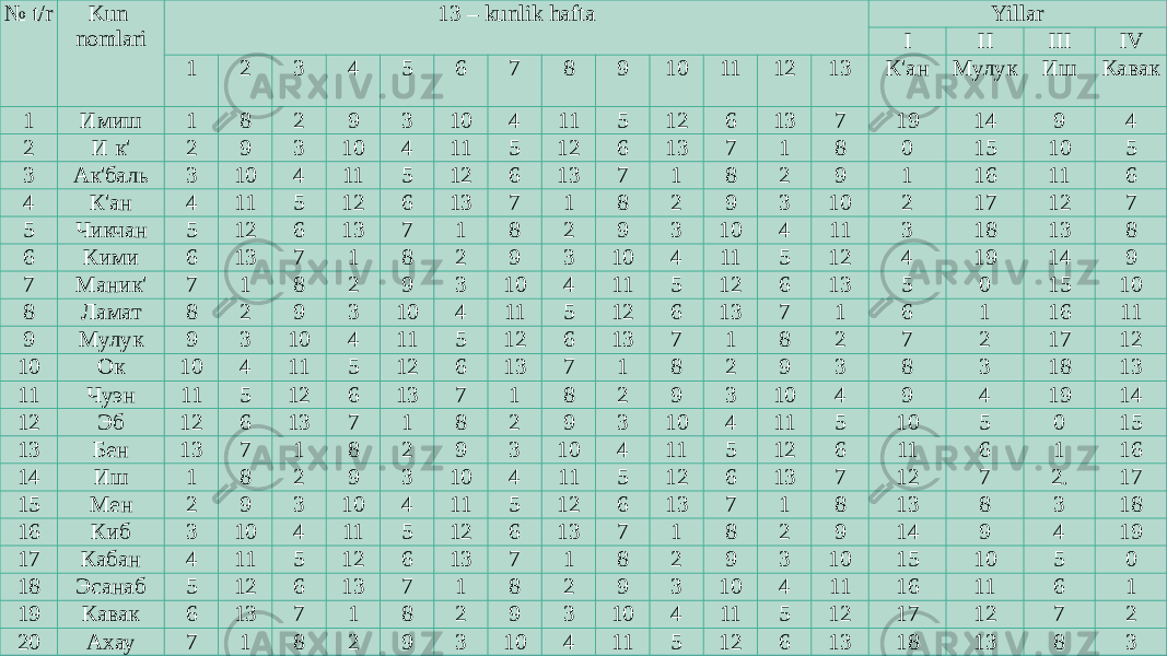 № t/r Kun nomlari 13 – kunlik hafta Yillar I II III IV 1 2 3 4 5 6 7 8 9 10 11 12 13 К&#39;ан Мулук Иш Кавак 1 Имиш 1 8 2 9 3 10 4 11 5 12 6 13 7 19 14 9 4 2 И к&#39; 2 9 3 10 4 11 5 12 6 13 7 1 8 0 15 10 5 3 Ак&#39;баль 3 10 4 11 5 12 6 13 7 1 8 2 9 1 16 11 6 4 К&#39;ан 4 11 5 12 6 13 7 1 8 2 9 3 10 2 17 12 7 5 Чикчан 5 12 6 13 7 1 8 2 9 3 10 4 11 3 18 13 8 6 Кими 6 13 7 1 8 2 9 3 10 4 11 5 12 4 19 14 9 7 Маник&#39; 7 1 8 2 9 3 10 4 11 5 12 6 13 5 0 15 10 8 Ламат 8 2 9 3 10 4 11 5 12 6 13 7 1 6 1 16 11 9 Мулук 9 3 10 4 11 5 12 6 13 7 1 8 2 7 2 17 12 10 Ок 10 4 11 5 12 6 13 7 1 8 2 9 3 8 3 18 13 11 Чуэн 11 5 12 6 13 7 1 8 2 9 3 10 4 9 4 19 14 12 Эб 12 6 13 7 1 8 2 9 3 10 4 11 5 10 5 0 15 13 Бен 13 7 1 8 2 9 3 10 4 11 5 12 6 11 6 1 16 14 Иш 1 8 2 9 3 10 4 11 5 12 6 13 7 12 7 2. 17 15 Мен 2 9 3 10 4 11 5 12 6 13 7 1 8 13 8 3 18 16 Киб 3 10 4 11 5 12 6 13 7 1 8 2 9 14 9 4 19 17 Кабан 4 11 5 12 6 13 7 1 8 2 9 3 10 15 10 5 0 18 Эсанаб 5 12 6 13 7 1 8 2 9 3 10 4 11 16 11 6 1 19 Кавак 6 13 7 1 8 2 9 3 10 4 11 5 12 17 12 7 2 20 Ахау 7 1 8 2 9 3 10 4 11 5 12 6 13 18 13 8 3 