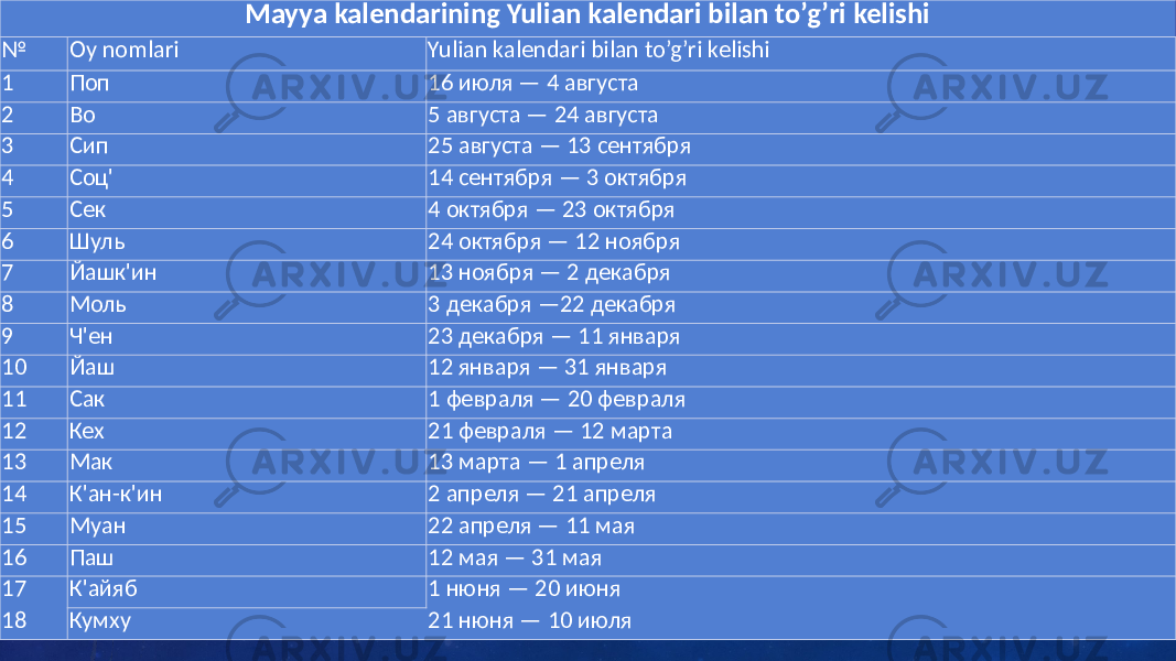 Mayya kalendarining Yulian kalendari bilan to’g’ri kelishi № Oy nomlari Yulian kalendari bilan to’g’ri kelishi 1 Поп 16 июля — 4 августа 2 Во 5 августа — 24 августа 3 Сип 25 августа — 13 сентября 4 Соц&#39; 14 сентября — 3 октября 5 Сек 4 октября — 23 октября 6 Шуль 24 октября — 12 ноября 7 Йашк&#39;ин 13 ноября — 2 декабря 8 Моль 3 декабря —22 декабря 9 Ч&#39;ен 23 декабря — 11 января 10 Йаш 12 января — 31 января 11 Сак 1 февраля — 20 февраля 12 Кех 21 февраля — 12 марта 13 Мак 13 марта — 1 апреля 14 К&#39;ан-к&#39;ин 2 апреля — 21 апреля 15 Муан 22 апреля — 11 мая 16 Паш 12 мая — 31 мая 17 К&#39;айяб 1 нюня — 20 июня 18 Кумху 21 нюня — 10 июля 