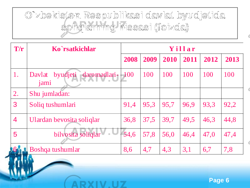 Free Powerpoint Templates Page 6O`zbekiston Respublikasi davlat byudjetida soliqlarning hissasi (foizda) T/r Ko`rsatkichlar Y i l l a r 2008 2009 2010 2011 2012 2013 1. Davlat byudjeti daromadlari- jami 100 100 100 100 100 100 2. Shu jumladan: 3 Soliq tushumlari 91,4 95,3 95,7 96,9 93,3 92,2 4 Ulardan bevosita soliqlar 36,8 37,5 39,7 49,5 46,3 44,8 5 bilvosita soliqlar 54,6 57,8 56,0 46,4 47,0 47,4 6 Boshqa tushumlar 8,6 4,7 4,3 3,1 6,7 7,8 