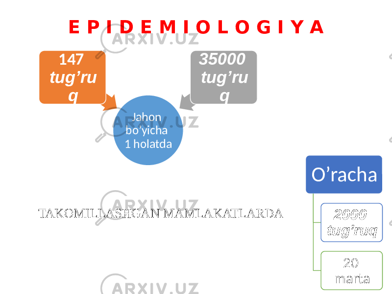 E P I D E M I O L O G I Y A Jahon bo’yicha 1 holatda 147 tug’ru q 35000 tug’ru q O’racha 2000 tug’ruq 20 martaTAKOMILLASHGAN MAMLAKATLARDA 