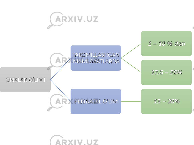 ONALAR O’LIMI TAKOMILLASHGAN MAMLAKATLARDA 1 – 10 % dan 17,5 – 25% PERINATAL O’LIM 13 – 30% 