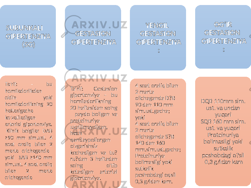 SURUNKALI GIPERTENZIYA (SG) Ta&#39;rif: – bu homiladorlikdan oldin yoki homiladorlikning 20 haftasigacha ko&#39;zatiladigan arterial gipertenziya. Klinik belgilar DAB ≥90 mm sim.ust. 4 soat oraliq bilan 2 marta o&#39;lchaganda yoki SAB ≥140 mm sim.ust. 4 soat oraliq bilan 2 marta o&#39;lchaganda GESTASION GIPERTENZIYA Ta&#39;rif: Gestasion gipertenziya – bu homiladorlikning 20 haftasidan so’ng paydo bo&#39;lgan va proteinuriya uzatilmaydigan, hech qandaypoliorgan o&#39;zgarishsiz kechadigan va tu? ru?dan 3 haftadan so&#39;ng o&#39;tib ketadigan arterial gipertenziya. YENGIL GESTASION GIPERTENZIYA : 4 soat oraliq bilan 2 marta o&#39;lchaganda D?B 90 dan 110 mm sim.ust.gacha; yoki 4 soat oraliq bilan 2 marta o&#39;lchaganda S?B 140 dan 160 mm.sim.ust.gacha; Proteinuriya bo&#39;lmasligi yoki sutkalik peshobdagi oqsil 0,3 g/ldan kam. OG’IR GESTASION GIPERTENZIYA : DQB 110mm sim. ust. va undan yuqori SQB 160 mm sim. ust. va yuqori Proteinuriya bo&#39;lmasligi yoki sutkalik peshobdagi o?sil 0,3 g/ldan kam 