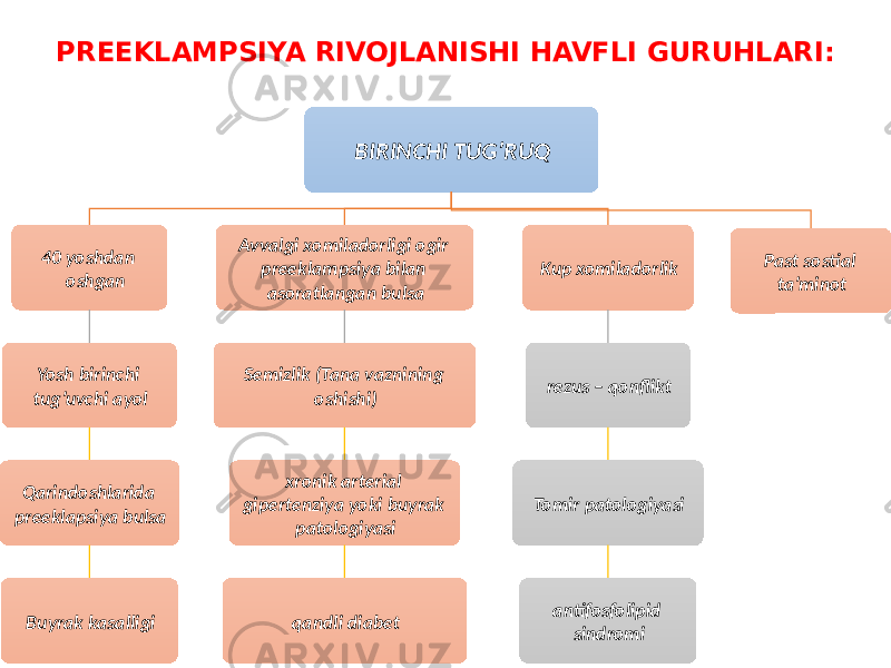 PREEKLAMPSIYA RIVOJLANISHI HAVFLI GURUHLARI: BIRINCHI TUG’RUQ 40 yoshdan oshgan Yosh birinchi tug’uvchi ayol Qarindoshlarida preeklapsiya bulsa Buyrak kasalligi Avvalgi xomiladorligi ogir preeklampsiya bilan asoratlangan bulsa Semizlik (Tana vaznining oshishi) xronik arterial gipertenziya yoki buyrak patologiyasi qandli diabet Kup xomiladorlik rezus – qonflikt Tomir patologiyasi antifosfolipid sindromi Past sostial ta’minot 