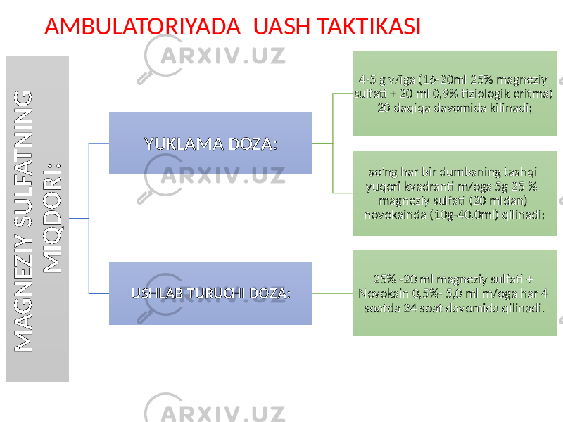 M A G N E Z IY S U L F A T N IN G M IQ D O R I: YUKLAMA DOZA: 4-5 g v/iga (16-20ml 25% magneziy sulfati + 20 ml 0,9% fiziologik eritma) 20 daqiqa davomida kilinadi; so’ng har bir dumbaning tashqi yuqori kvadranti m/oga 5g 25 % magneziy sulfati (20 mldan) novokainda (10g-40,0ml) qilinadi; USHLAB TURUCHI DOZA: 25% -20 ml magneziy sulfati + Novokain 0,5%- 5,0 ml m/oga har 4 soatda 24 soat davomida qilinadi. AMBULATORIYADA UASH TAKTIKASI 