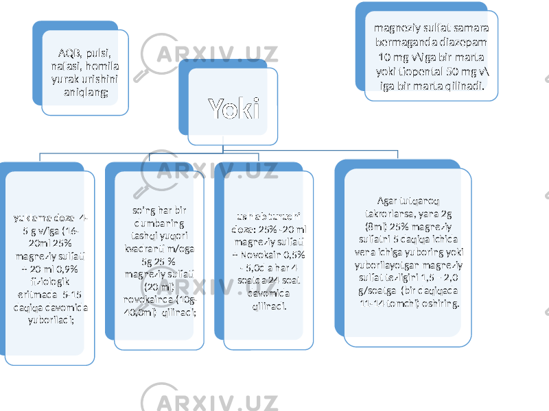  Yoki yuklama doza 4- 5 g v/iga (16- 20ml 25% magneziy sulfati + 20 ml 0,9% fiziologik eritmada 5-15 daqiqa davomida yuboriladi; so’ng har bir dumbaning tashqi yuqori kvadranti m/oga 5g 25 % magneziy sulfati (20 ml) novokainda (10g- 40,0ml) qilinadi; ushlab turuchi doza: 25% -20 ml magneziy sulfati + Novokain 0,5% - 5,0d a har 4 soatda 24 soat davomida qilinadi. Agar tutqanoq takrorlansa, yana 2g (8ml) 25% magneziy sulfatni 5 daqiqa ichida vena ichiga yuboring yoki yuborilayotgan magneziy sulfat tezligini 1,5 – 2,0 g/soatga (bir daqiqada 11-14 tomchi) oshiring. magneziy sulfat samara bermaganda diazepam 10 mg v\iga bir marta yoki tiopental 50 mg v\ iga bir marta qilinadi.AQB, pulsi, nafasi, homila yurak urishini aniqlang; 