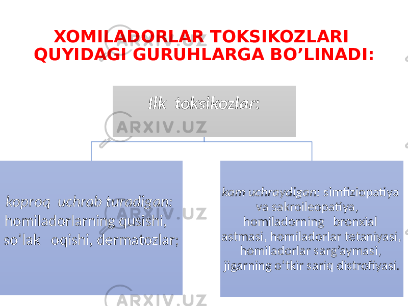 XOMILADORLAR TOKSIKOZLARI QUYIDAGI GURUHLARGA BO’LINADI: Ilk toksikozlar: koproq uchrab turadigan: homiladorlarning qusishi, so’lak oqishi, dermatozlar; kam uchraydigan: simfiziopatiya va sakroileopatiya, homiladorning bronxial astmasi, homiladorlar tetaniyasi, homiladorlar sarg’aymasi, jigarning o’tkir sariq distrofiyasi. 