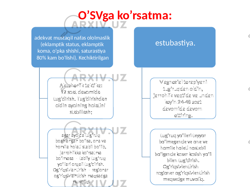 O’SVga ko’rsatma: adekvat mustaqil nafas ololmaslik (eklamptik status, eklamptik koma, o’pka shishi, saturastiya 80% kam bo’lishi). Kechiktirilgan Akusherlik taktika: 12 soat davomida tug’dirish. Tug’dirishdan oldin ayolning holatini stabillash; agar ayolda tug’ruq boshlangan bo’lsa, ona va homila holati stabil bo’lib, jarrohlikka ko’rsatma bo’lmasa – tabiiy tug’ruq yo’llari orqali tug’dirish. Og’riqsizlantirish – regionar og’riqsizlantirish maqsadga muvofiq. estubastiya. Magnezial terapiyani tug’ruqdan oldin, jarrohlik vaqtida va undan keyin 24-48 soat davomida davom ettiring. tug’ruq yo’llari tayyor bo’lmaganda va ona va homila holati nostabil bo’lganda kesar kesish yo’li bilan tug’dirish. Og’riqsizlantirish – regionar og’riqsizlantirish maqsadga muvofiq. 