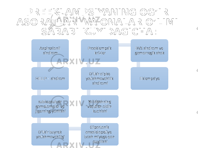 PREEKLAMPSIYANING OG’IR ASORATLARI VA ONALAR O’LIMI SABABI KUYIDAGICHA: Aspirasionli sindrom HELLP – sindrom subkapsulyar gematomalar va jigarning yorilishi O’tkir buyrak yetishmovchiligi Gipertonik ensefalopatiya bosh miyaga qon quyilishiYo’ldoshning vaqtdan oldin kuchishi O’tkir o’pka yetishmovchilik sindromi Preeklampsik krizlar DVS sindrom va gemorragik shok Eklampsiya 