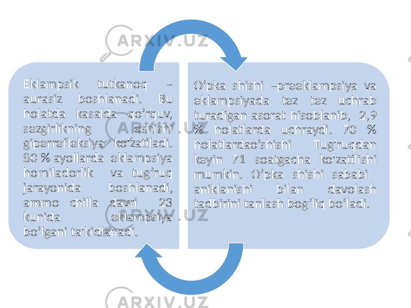 Eklampsik tutkanoq – aurasiz boshlanadi. Bu holatda kasalda qo’rquv, sezgirlikning oshishi giperrefleksiya ko&#39;zatiladi. 80 % ayollarda eklampsiya homiladorlik va tug’ruq jarayonida boshlanadi, ammo chilla davri 23 kunida eklampsiya bo’lgani ta&#39;kidlanadi. O’pka shishi –preeklampsiya va eklampsiyada tez tez uchrab turadigan asorat hisoblanib, 2,9 % holatlarda uchraydi. 70 % holatlardao’shishi Tug&#39;ruqdan keyin 71 soatgacha ko&#39;zatilishi mumkin. O’pka shishi sababi aniklanishi bilan davolash tadbirini tanlash bog’liq bo’ladi. 