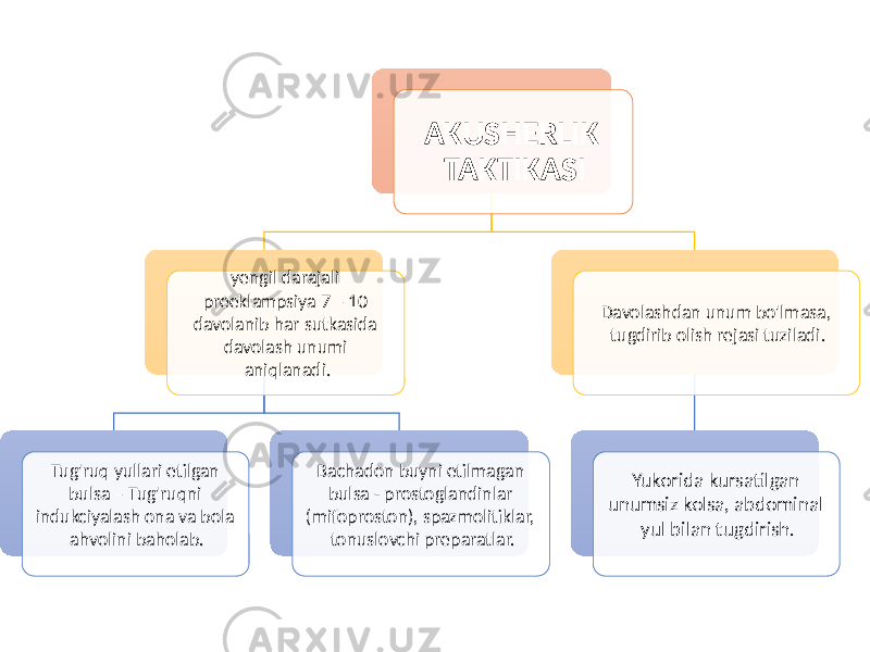 AKUSHERLIK TAKTIKASI yengil darajali preeklampsiya 7 – 10 davolanib har sutkasida davolash unumi aniqlanadi. Tug&#39;ruq yullari etilgan bulsa – Tug&#39;ruqni indukciyalash ona va bola ahvolini baholab. Bachadon buyni etilmagan bulsa - prostoglandinlar (mifoproston), spazmolitiklar, tonuslovchi preparatlar. Davolashdan unum bo&#39;lmasa, tugdirib olish rejasi tuziladi. Yukorida kursatilgan unumsiz kolsa, abdominal yul bilan tugdirish. 