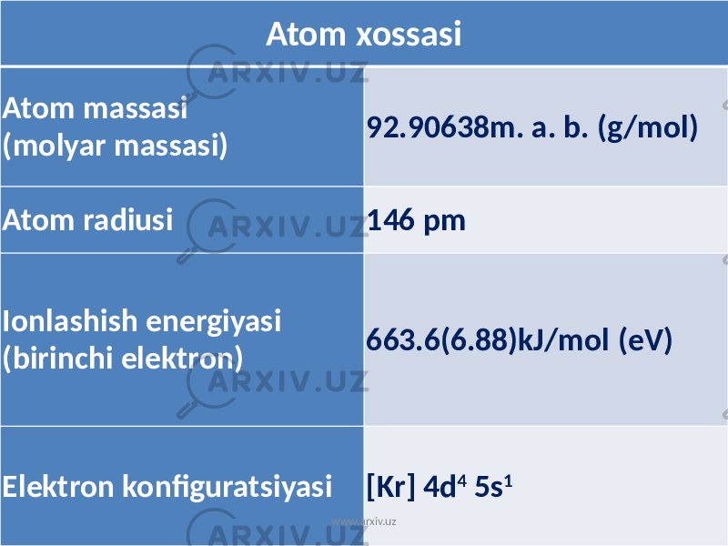 Atom xossasi Atom massasi (molyar massasi) 92.90638m. a. b. (g/mol) Atom radiusi 146 pm Ionlashish energiyasi (birinchi elektron) 663.6(6.88)kJ/mol (eV) Elektron konfiguratsiyasi [Kr] 4d 4 5s 1 www.arxiv.uz 