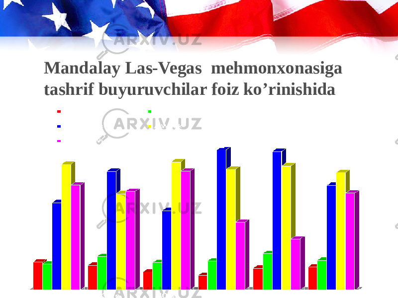 Mandalay Las-Vegas mehmonxonasiga tashrif buyuruvchilar foiz ko’rinishida 