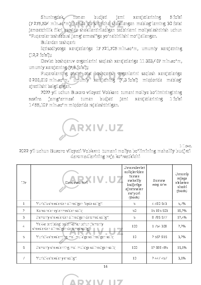 Shuningdek, tuman budjeti jami xarajatlarining 5   foizi ( 7   275,534   mln.soʻm) hamda qoʻshimcha shakllangan mablagʻlarning 30   foizi jamoatchilik fikri asosida shakllantiriladigan tadbirlarni moliyalashtirish uchun “Fuqarolar tashabbusi jamgʻarmasi”ga yoʻnaltirilishi moʻljallangan. Bulardan tashqari: Iqtisodiyotga xarajatlariga 17   721,705   mln.soʻm, umumiy xarajatning (1 2 , 2   foizi); Davlat boshqaruv organlarini saqlash xarajatlariga 11   363,467   mln.soʻm, umumiy xarajatning (7, 8   foizi); Fuqarolarning oʻzini oʻzi boshqarish organlarini saqlash xarajatlariga 6   266,619   mln.soʻm, umumiy xarajatning (4, 3   foizi) miqdorida mablagʻ ajratilishi belgilangan. 2022-yil uchun Buxoro viloyati Vobkent tumani moliya bo’liminingining zaxira jamgʻarmasi tuman budjeti jami xarajatlarining 1   foizi 1   455,107   mln.soʻm miqdorida rejalashtirilgan. 1-ilova . 2022-yil uchun Buxoro viloyati Vobkent tumani moliya bo’limining mahalliy budjeti daromadlarining reja koʻrsatkichi T/r Daromad turi Umumdavlat soliqlaridan tuman mahalliy budjetiga ajratmalar meʼyori (foizda) Summa ming soʻm Umumiy rejaga nisbatan ulushi (foizda) 1 Yuridik shaxslardan olinadigan foyda soligʻi 5 4 490 643 5,7% 2 Korxonalar aylanmasidan soliq 50 15 195 603 19,2% 3 Jismoniy shaxslardan olinadigan daromad soligʻi 5 9 796 677 12,4% 4 Yakka tartibdagi tadbirkorlar uchun jismoniy shaxslardan olinadigan daromad soligʻi 100 1 754 309 2,2% 5 Yuridik shaxslarning mol-mulkiga solinadigan soliq 10 2 562 916 3,2% 6 Jismoniy shaxslarning mol-mulkiga solinadigan soliq 100 12 699 485 16,1% 7 Yuridik shaxslar yer soligʻi 10 2 447 457 3,1% 16 